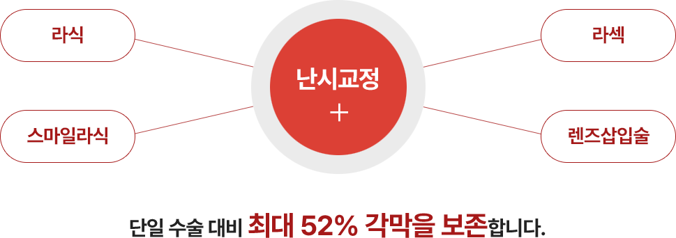 난시교정 + (라식, 라섹, 스마일라식, 렌즈삽입술) : 단일 수술 대비 최대 52% 각막을 보존합니다.