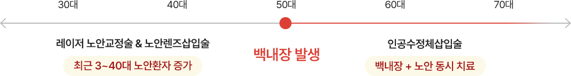 3~40대 - 레이저 노안교정술 & 노안렌즈삽입술(최근 3~40대 노안환자 증가) / 50대 - 백내장 발생 / 60대 이상 - 인공수정체 삽입술(백내장 + 노안 동시 치료)