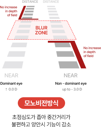 모노비전방식 - 초점심도가 좁아 중간거리가 불편하고 양안시 기능이 감소