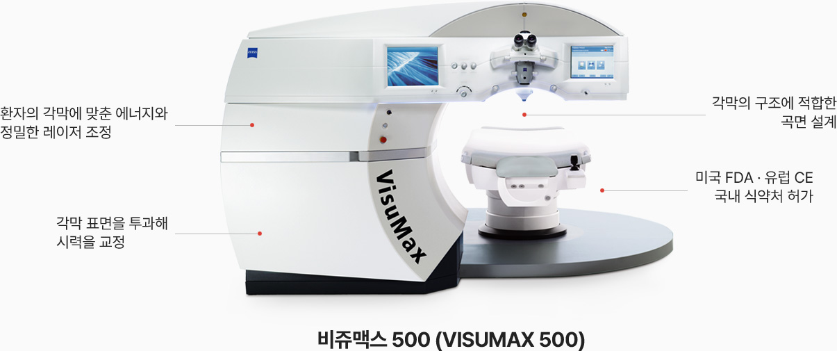 환자의 각막에 맞춘 에너지와 정밀한 레이저 조정 / 각막 표면을 투과해 시력을 교정 / 각막의 구조에 적합한 곡면 설계 / 미국 FDA · 유럽 CE 국내 식약처 허가 - 비쥬맥스 500 (VISUMAX 500)
